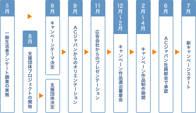 広告キャンペーンの流れ